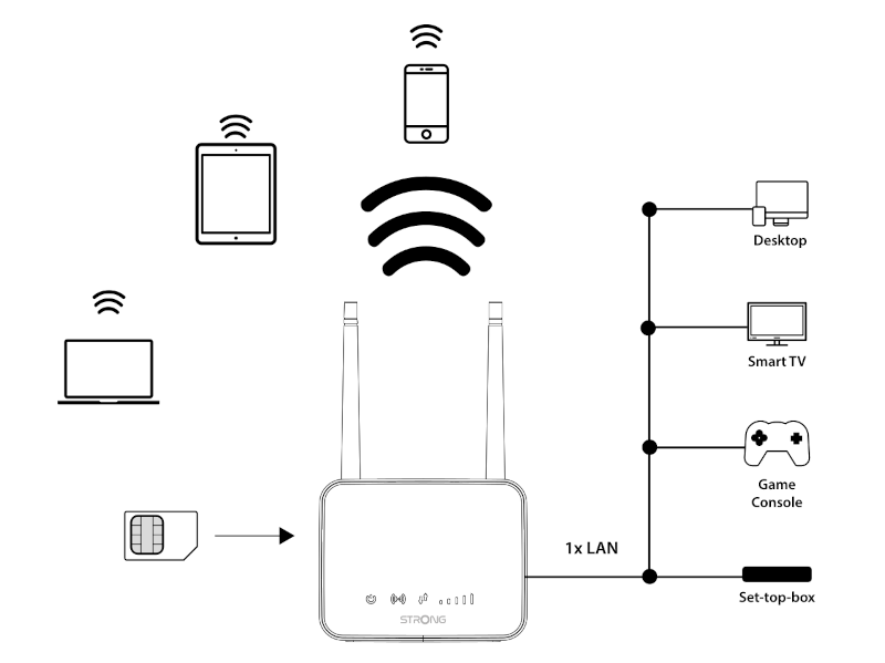 Схема подключения маршрутизатора Strong 4G LTE 350M